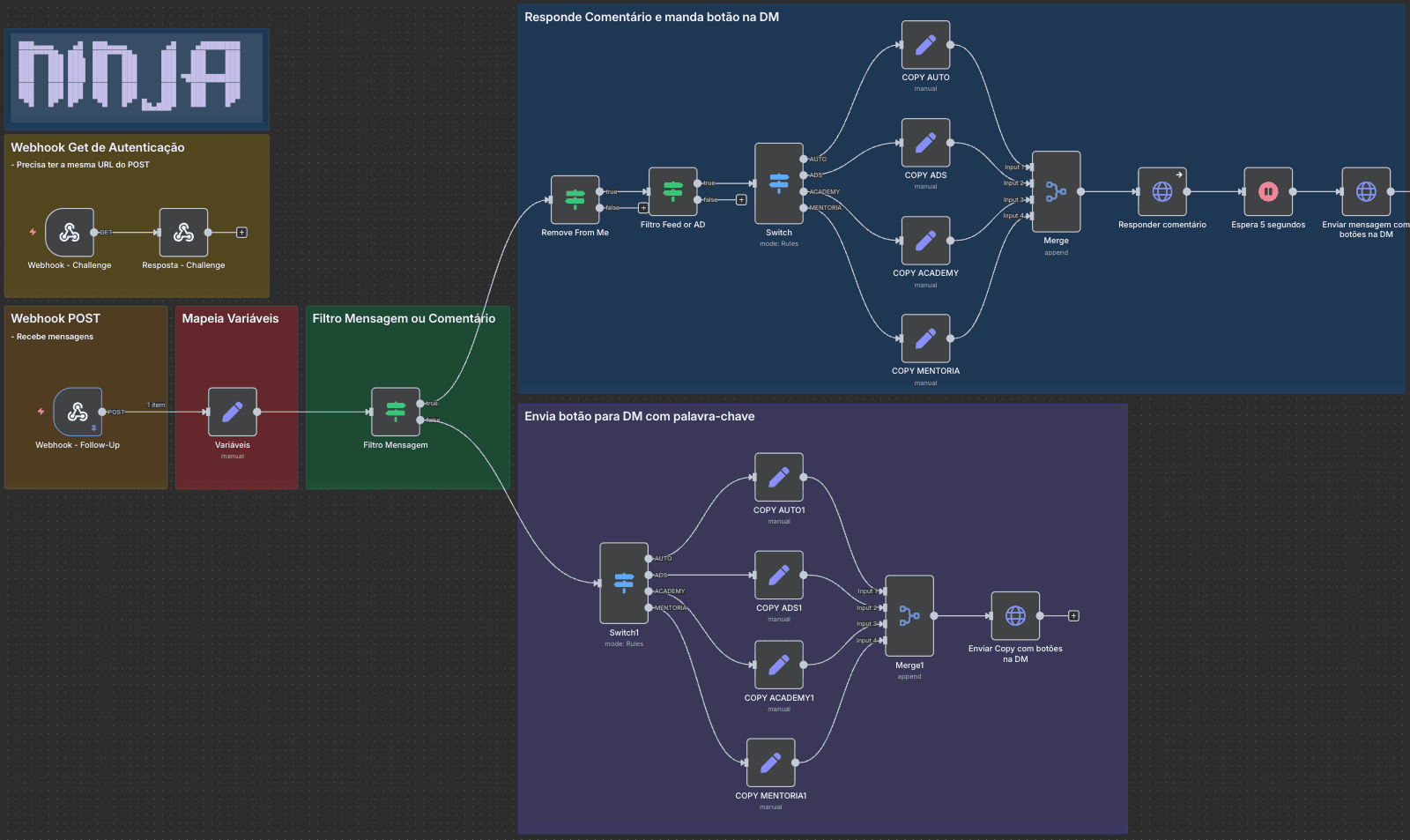 Fluxo de automação - Instagram Ninja