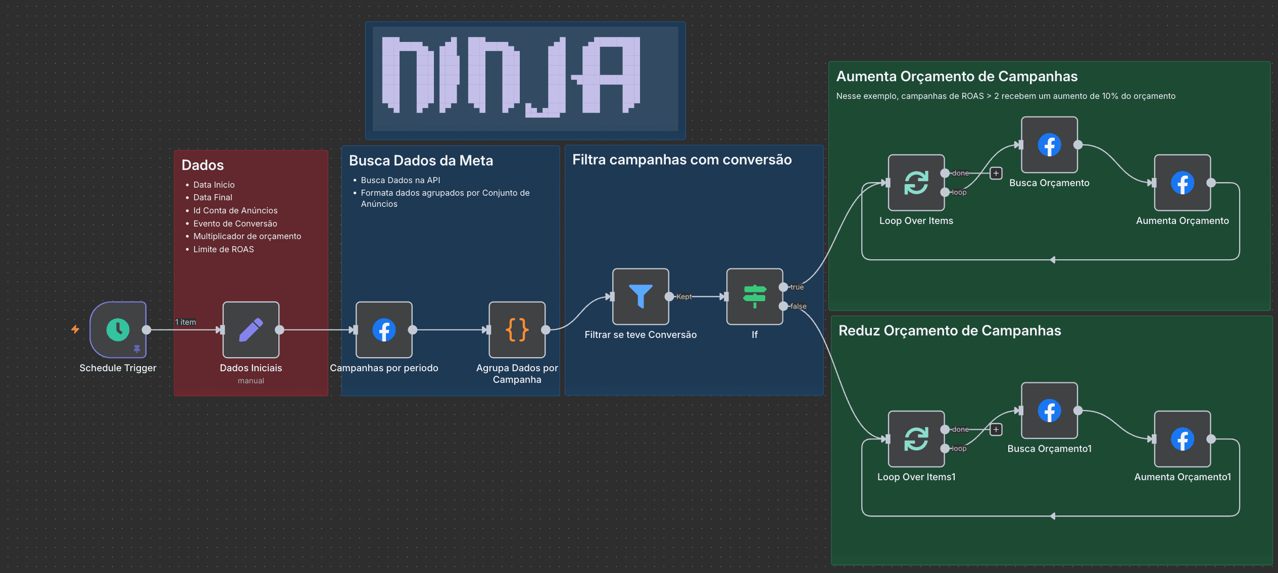 Fluxo de automação - Meta Ads Ninja